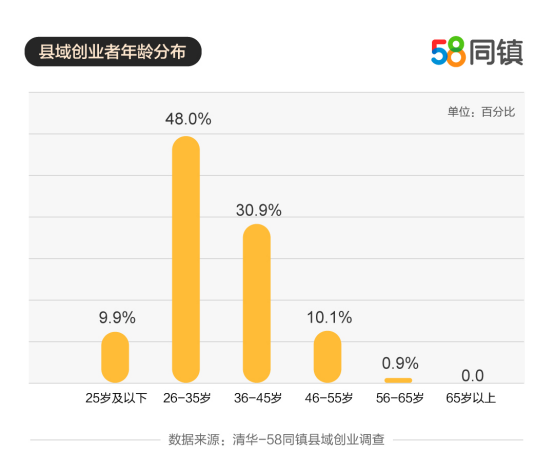 58同镇与清华共同发布《县域创业报告》 返乡创业者占比过半、企业整体营收5-7万