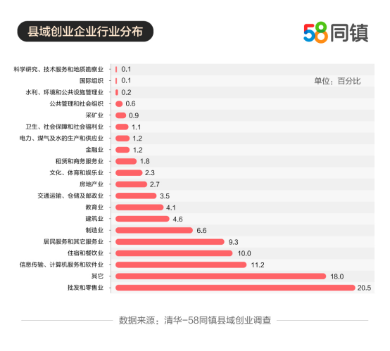 58同镇与清华共同发布《县域创业报告》 返乡创业者占比过半、企业整体营收5-7万