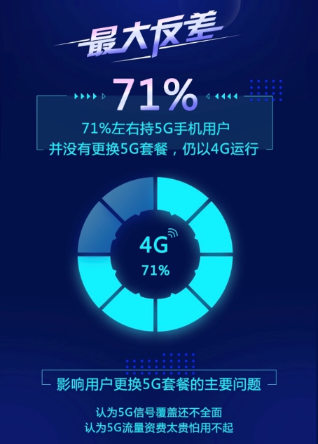 京东发布5G应用环境测试结果 90后00后占比5G手机用户66%