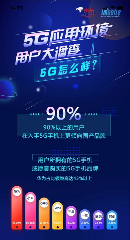 京东发布5G应用环境测试结果 90后00后占比5G手机用户66%