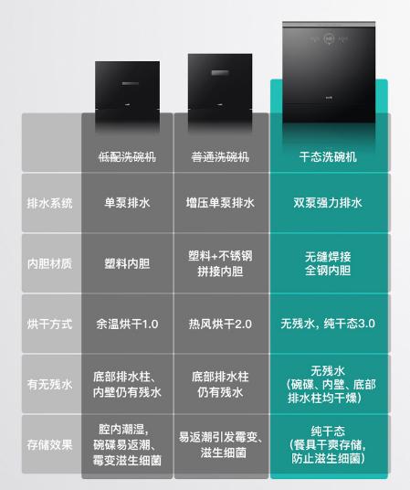 华帝新品干态洗碗机E3实力抑菌：处理残水最“豪横”的洗碗机