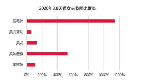 美肤花洒，脱毛仪，Z世代618必买好物你懂多少？