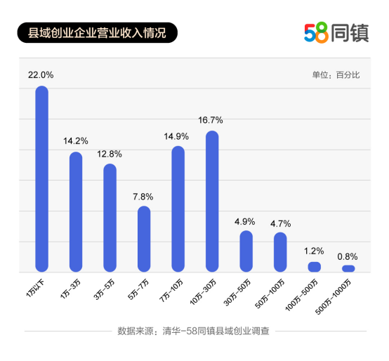 58同镇联合清华发布《县域创业报告》：大学生创业者近1/6，企业年营收均值5-7万元