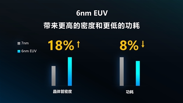 首发6nm EUV工艺 展锐5G处理器虎贲T7520年内量产