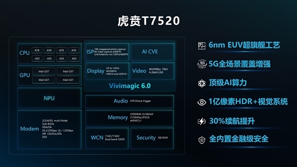 首发6nm EUV工艺 展锐5G处理器虎贲T7520年内量产