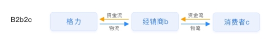 【小数观行业】单日65.4亿！
剖析董明珠的中国制造数字新零售玩法