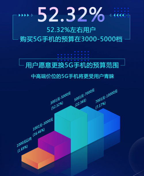 京东5G手机调查结果：5G手机全面勃发，但5G普及尚需时日