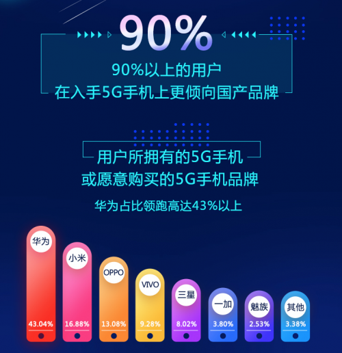 京东5G手机调查结果：5G手机全面勃发，但5G普及尚需时日