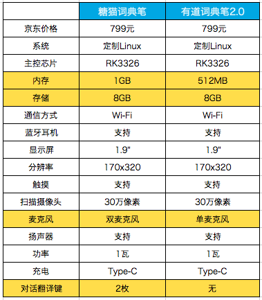 比想象中更好用！糖猫词典笔与有道词典笔2.0对比评测