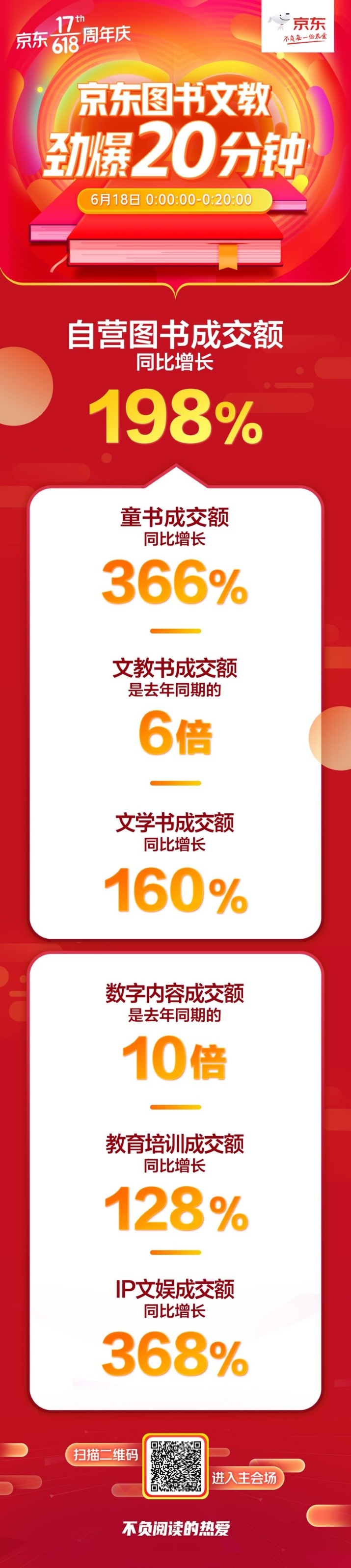 数字阅读战绩喜人！京东图书618秒杀日20分钟成交额是去年同期10倍