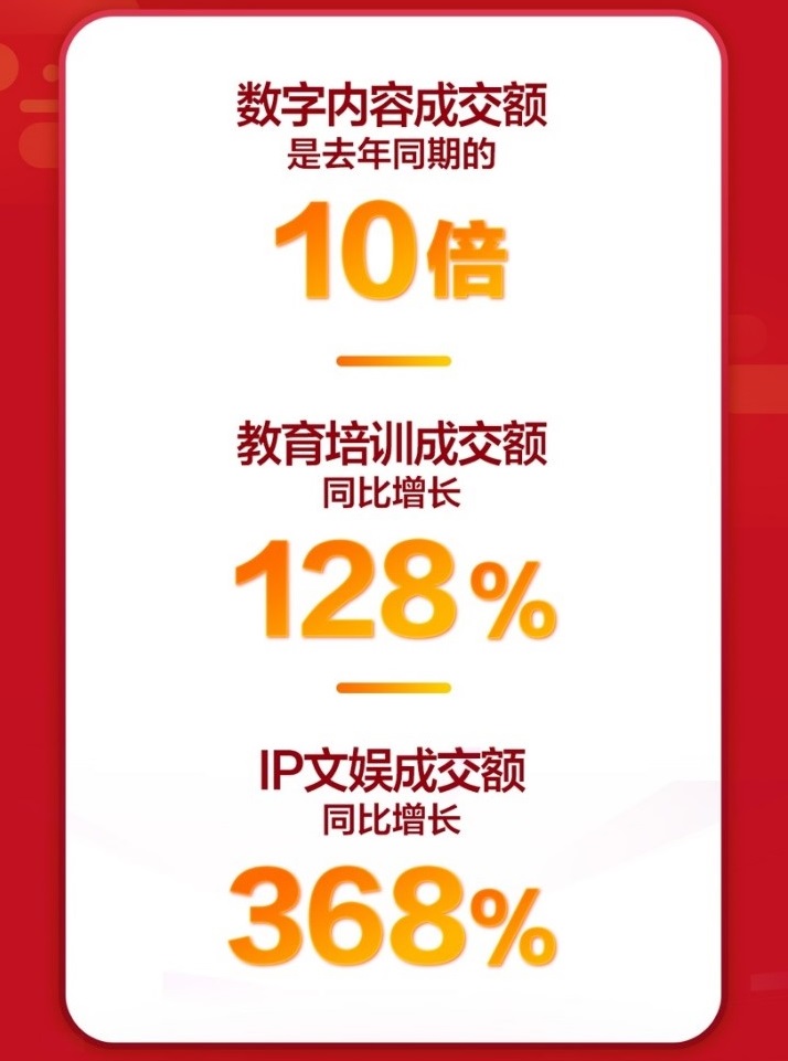 数字阅读战绩喜人！京东图书618秒杀日20分钟成交额是去年同期10倍