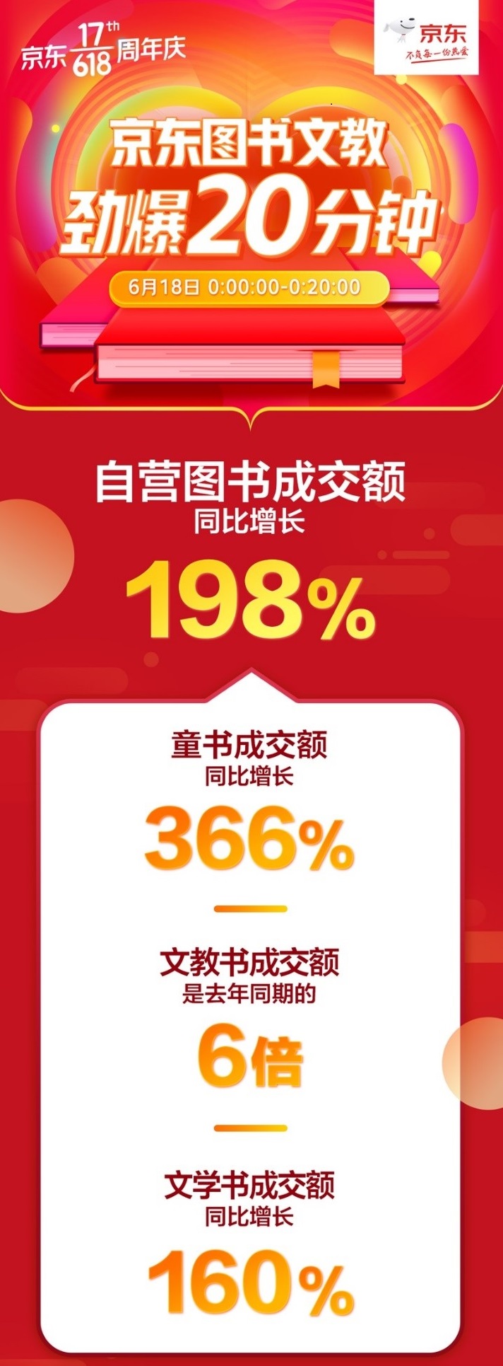 数字阅读战绩喜人！京东图书618秒杀日20分钟成交额是去年同期10倍