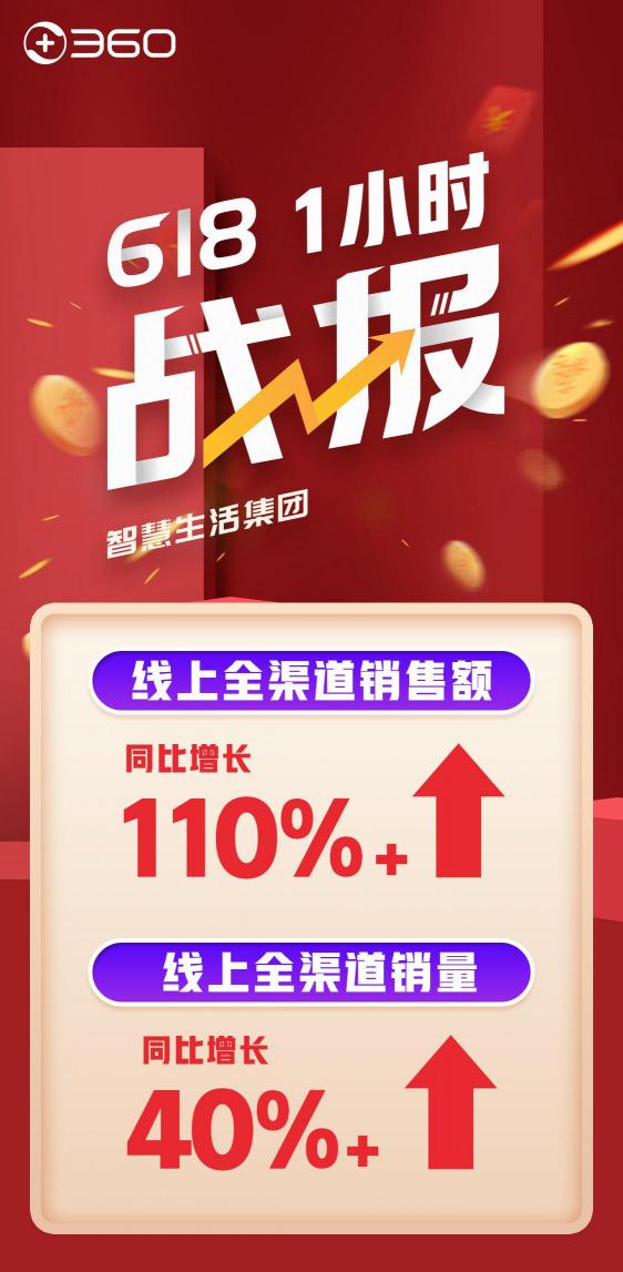 618首战告捷！360智慧生活全渠道销量、销售额双增长