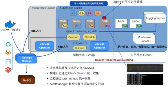 【干货分享】时速云基于Kubernetes的CI/CD实践