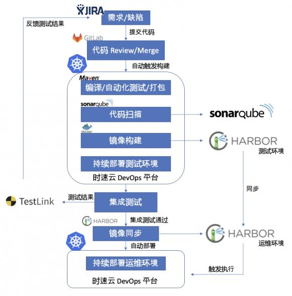 【干货分享】时速云基于Kubernetes的CI/CD实践