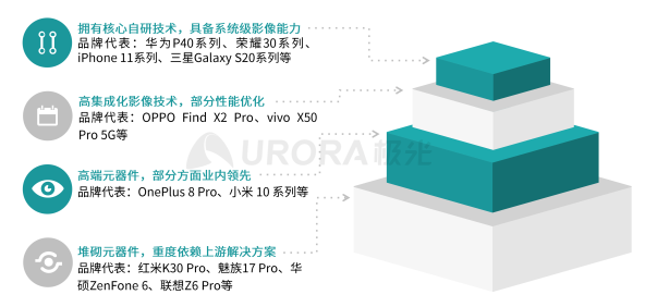 极光：2020年中国拍照手机发展趋势分析