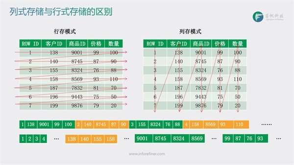 睿帆科技：千亿级数据毫秒响应的分布式列存数据库雪球DB