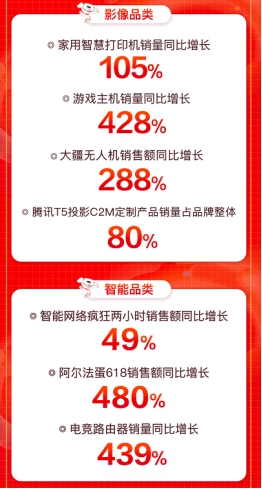 京东618引爆用户玩“机”热潮，大疆无人机销售额同比增288%