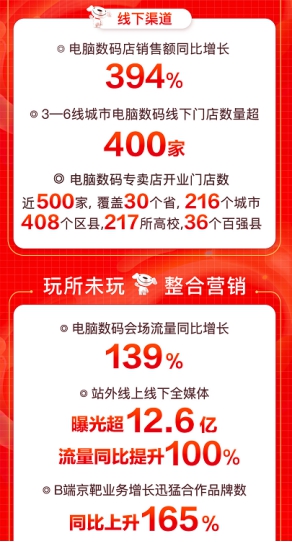 京东618引爆用户玩“机”热潮，大疆无人机销售额同比增288%