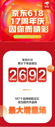 京东618引爆用户玩“机”热潮，大疆无人机销售额同比增288%