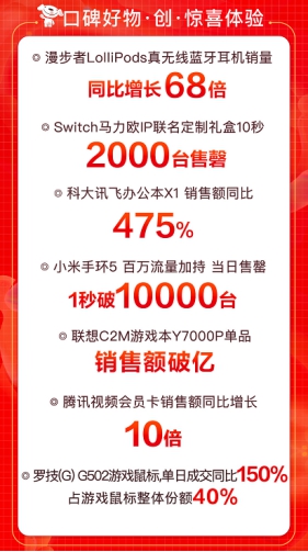 京东618引爆用户玩“机”热潮，大疆无人机销售额同比增288%