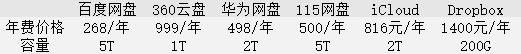 云存储并非“收房租” 厂商每年都在缴纳昂贵的“水电费”