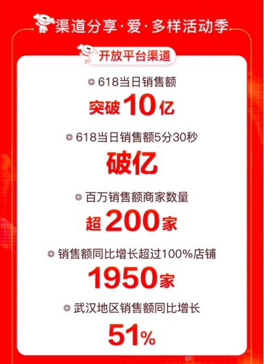 助力企业打响年中回血战，京东618商用类产品成交额同比增长达276%