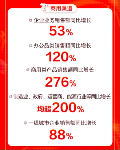 助力企业打响年中回血战，京东618商用类产品成交额同比增长达276%