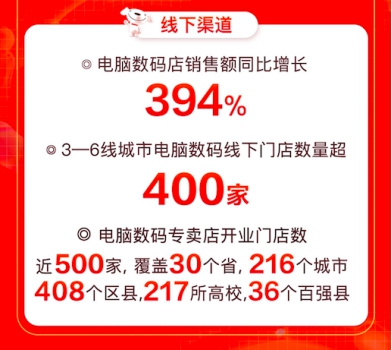 助力企业打响年中回血战，京东618商用类产品成交额同比增长达276%