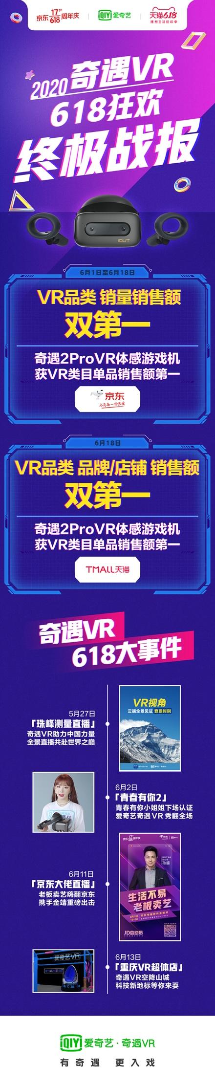 爱奇艺奇遇：斩获618 全网销冠，VR行业引爆点到来