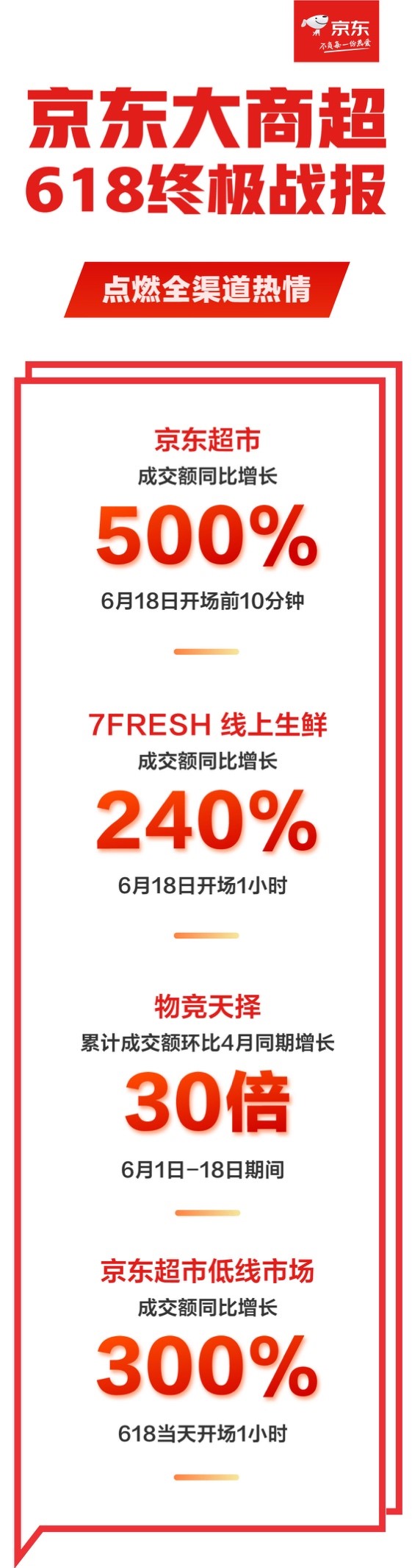 京东618完美收官 一万个品牌成交额翻倍 快消生鲜绝对主场就在京东大商超！