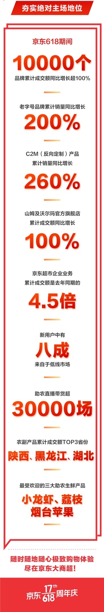 京东618完美收官 一万个品牌成交额翻倍 快消生鲜绝对主场就在京东大商超！