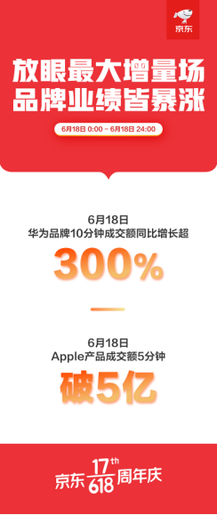 京东618收官战绩：国产手机销量占比提升至55%、华为荣耀占比过半！