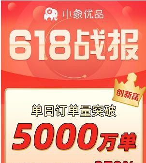 小象优品发布618战报：订单量单日突破5000万，近九成为分期订单