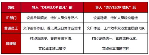 出众实力 商务甄选 DEVELOP德凡助力各行业激发智慧商务新动能