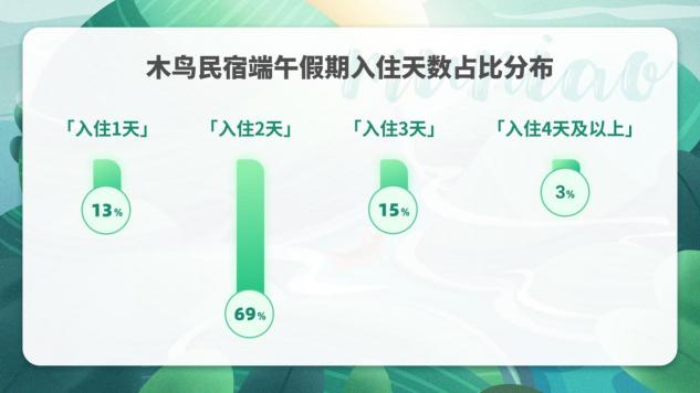 木鸟民宿发布2020端午出游趋势预测报告：出游首选自驾 保险成住宿新关注点