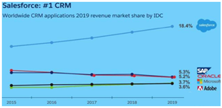 Salesforce、Adobe跻身中美互联网20强，纳入中美互联网巨头指数