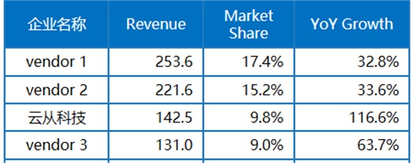 IDC发布中国AI市场报告 云从科技增速最快