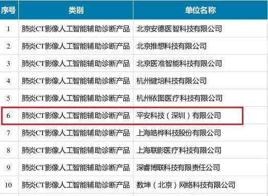 平安科技入选工信部抗疫表现突出企业 新冠肺炎AI阅片助力重点疫区