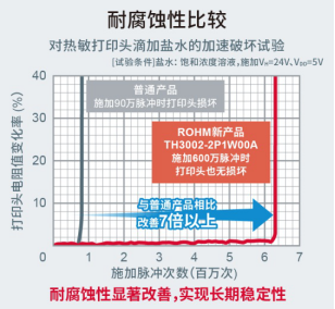 ROHM开发出超高速打印且易用的热敏打印头“TH3002-2P1W00A”