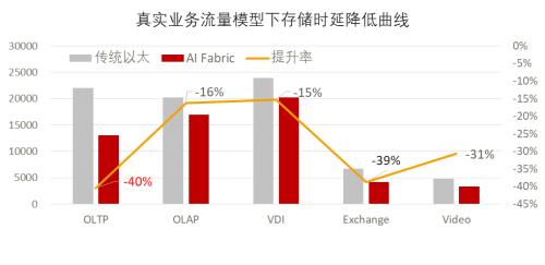 全球最高性能分布式存储系统幕后黑科技——全球首个智能无损的数据中心网络AI Fabric