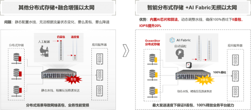 全球最高性能分布式存储系统幕后黑科技——全球首个智能无损的数据中心网络AI Fabric