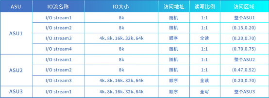 浪潮存储登顶SPC-1，兼顾“性能”与“可靠”的双料王者