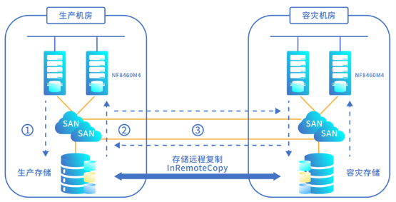 浪潮存储登顶SPC-1，兼顾“性能”与“可靠”的双料王者