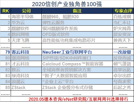 寄云入围信创产业独角兽100强