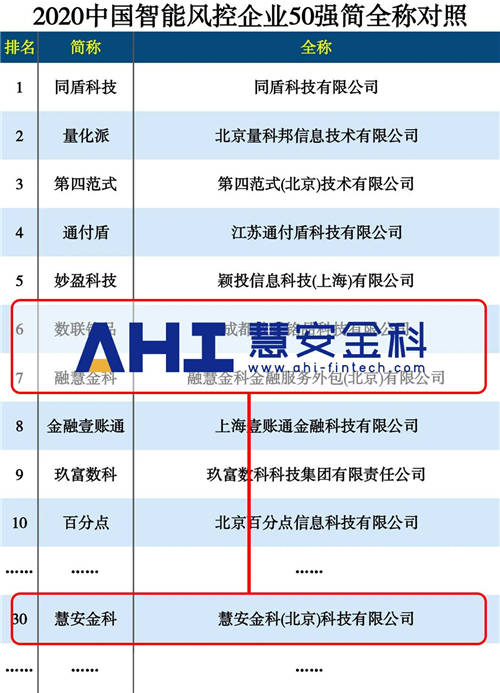 用AI重塑金融风控 慧安金科荣膺2020智能风控企业50强