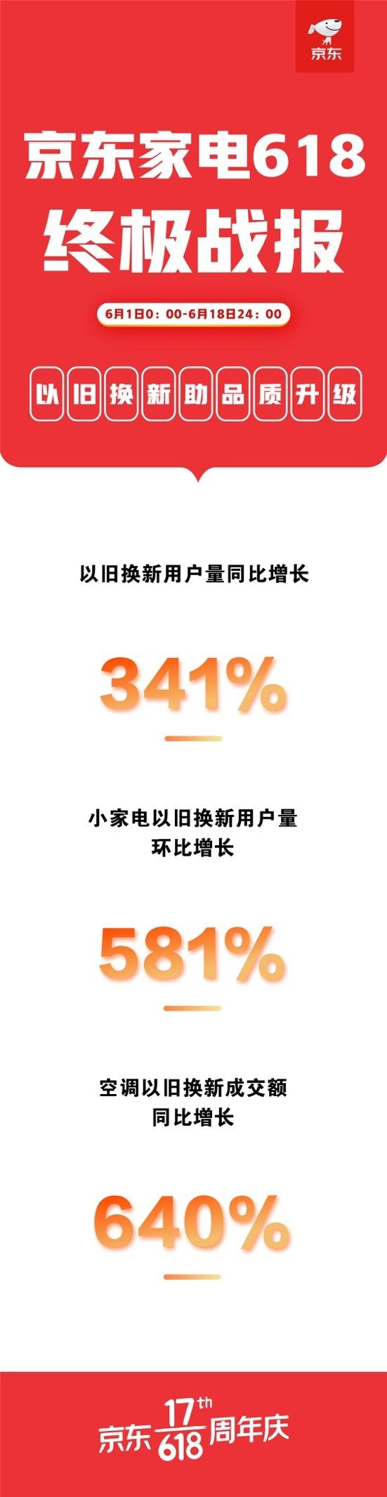 京东成“家电让家更温暖”社会公益活动示范企业 618家电换新用户量同比增长341%