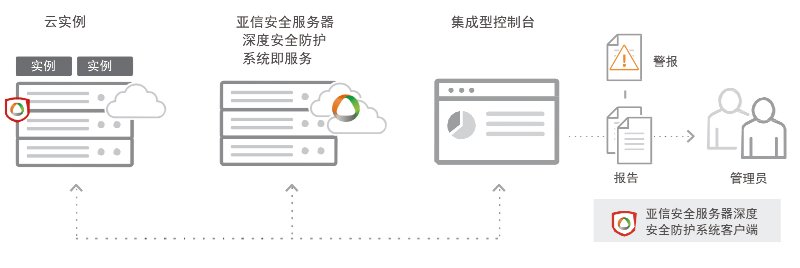 亚信安全服务器
安全防护系统即服务（DSaaS） 为云端用户筑起安全壁垒