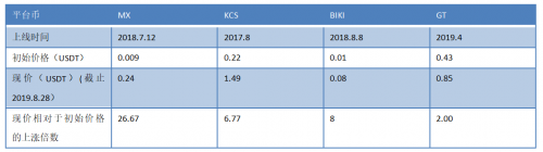 KuCoin在新锐交易所平台币表现亮眼