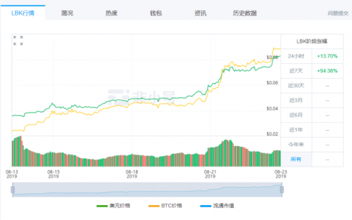 KuCoin在新锐交易所平台币表现亮眼